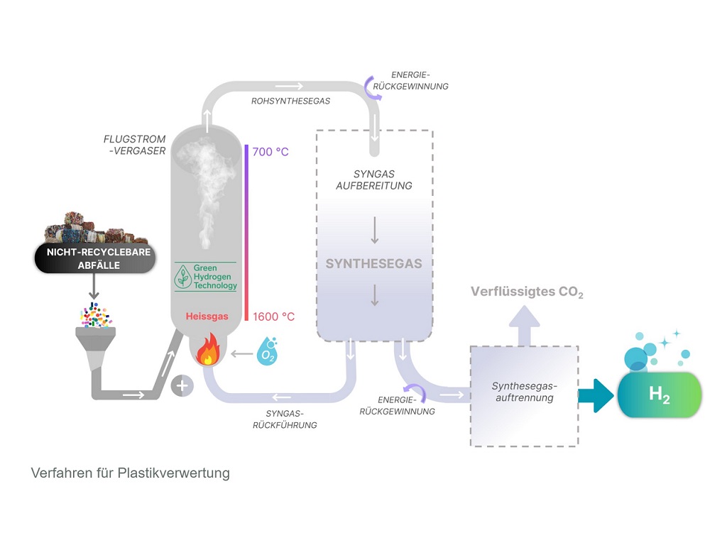 Grafik zur Waste-to-Hydrogen-Technologie von Green Hydrogen Technology: Umwandlung nicht recycelbarer Abfälle in Wasserstoff und CO₂