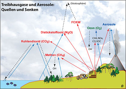 Darstellung von Treibhausgasen und Aerosolen in der Atmosphäre mit ihren Quellen und Senken